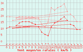 Courbe de la force du vent pour Montroy (17)