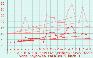 Courbe de la force du vent pour Corsept (44)