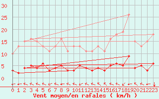 Courbe de la force du vent pour Chatelus-Malvaleix (23)