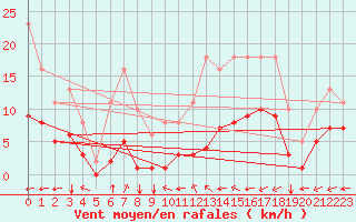 Courbe de la force du vent pour Aigrefeuille d