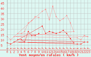 Courbe de la force du vent pour Gelbelsee