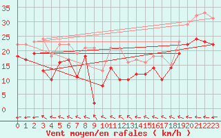 Courbe de la force du vent pour Metz-Nancy-Lorraine (57)