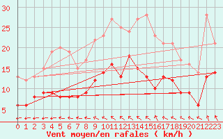 Courbe de la force du vent pour Ahaus