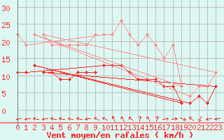 Courbe de la force du vent pour La Rochelle - Le Bout Blanc (17)