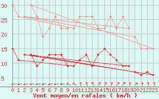 Courbe de la force du vent pour La Rochelle - Le Bout Blanc (17)
