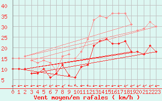 Courbe de la force du vent pour Abbeville (80)