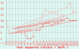 Courbe de la force du vent pour Ile du Levant (83)