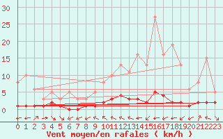 Courbe de la force du vent pour Grimentz (Sw)