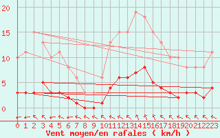 Courbe de la force du vent pour Chailles (41)
