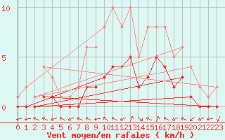 Courbe de la force du vent pour Douzy (08)