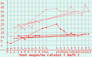 Courbe de la force du vent pour Saint-Haon (43)