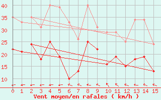 Courbe de la force du vent pour Goettingen