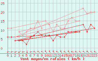 Courbe de la force du vent pour Mont-de-Marsan (40)