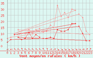Courbe de la force du vent pour Pau (64)