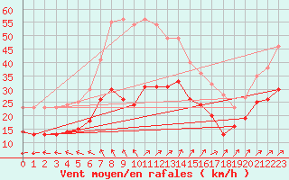 Courbe de la force du vent pour Pointe de Chassiron (17)
