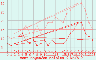 Courbe de la force du vent pour Cambrai / Epinoy (62)