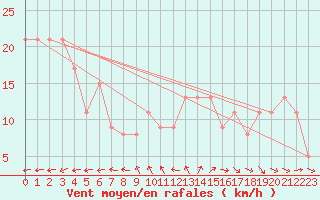 Courbe de la force du vent pour la bouée 62170