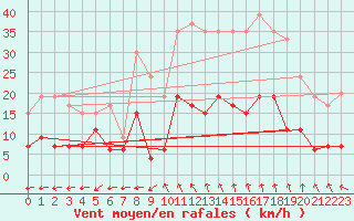Courbe de la force du vent pour Mende - Chabrits (48)