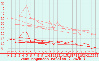 Courbe de la force du vent pour Saint-Amans (48)