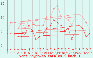 Courbe de la force du vent pour Lyon - Bron (69)