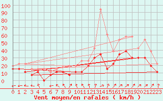 Courbe de la force du vent pour Avord (18)