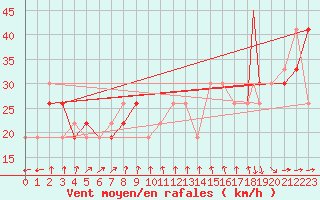 Courbe de la force du vent pour Mecheria