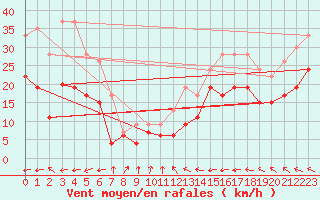 Courbe de la force du vent pour Port-en-Bessin (14)