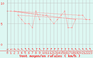 Courbe de la force du vent pour Chteau-Chinon (58)