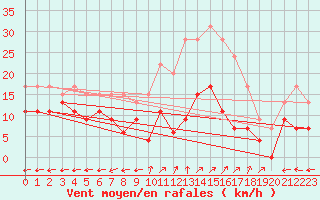 Courbe de la force du vent pour Grenoble/St-Etienne-St-Geoirs (38)
