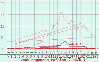 Courbe de la force du vent pour Coulommes-et-Marqueny (08)