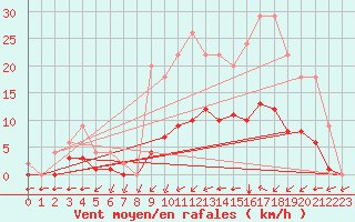 Courbe de la force du vent pour Jaunay-Clan / Futuroscope (86)