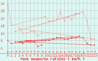 Courbe de la force du vent pour Boulc (26)