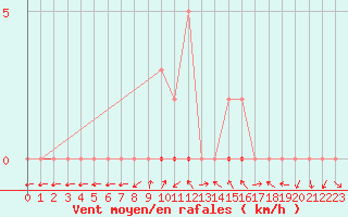 Courbe de la force du vent pour Saclas (91)