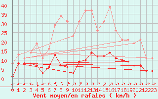Courbe de la force du vent pour Sgur-le-Chteau (19)
