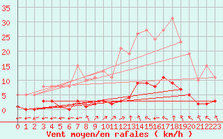 Courbe de la force du vent pour Lagny-sur-Marne (77)