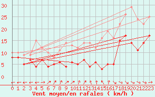 Courbe de la force du vent pour Mont-de-Marsan (40)