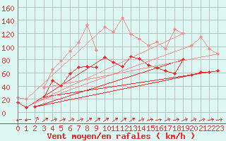 Courbe de la force du vent pour Cap Ferret (33)