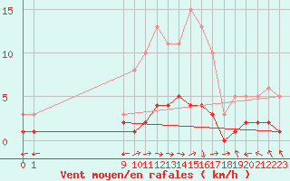 Courbe de la force du vent pour San Chierlo (It)