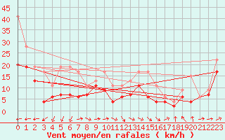 Courbe de la force du vent pour Ile Rousse (2B)