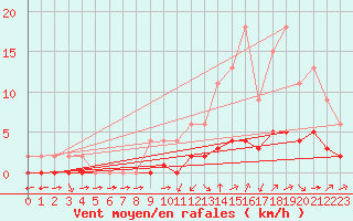Courbe de la force du vent pour Jaunay-Clan / Futuroscope (86)