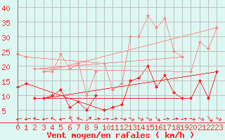 Courbe de la force du vent pour Lichtenhain-Mittelndorf