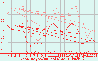 Courbe de la force du vent pour Carcassonne (11)