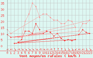 Courbe de la force du vent pour Le Dramont (83)