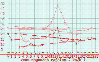 Courbe de la force du vent pour Wiesenburg