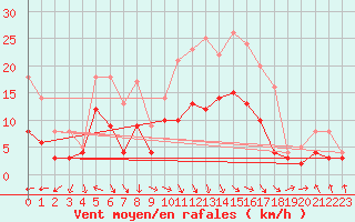 Courbe de la force du vent pour Rennes (35)
