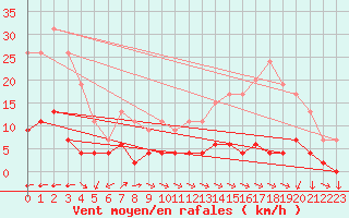 Courbe de la force du vent pour Chteau-Chinon (58)