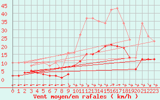 Courbe de la force du vent pour Saint-Amans (48)