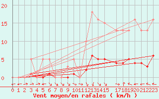 Courbe de la force du vent pour Valleroy (54)