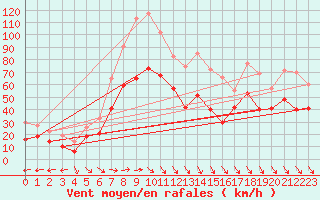 Courbe de la force du vent pour Cap Cpet (83)