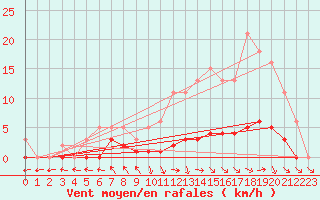 Courbe de la force du vent pour Amiens - Dury (80)